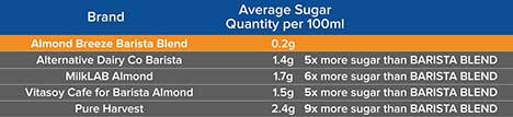 Almond Breeze Barista Blend - the lowest sugar choice almond milk